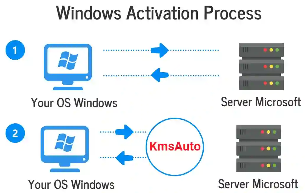 Windows-Aktivierungsprozess