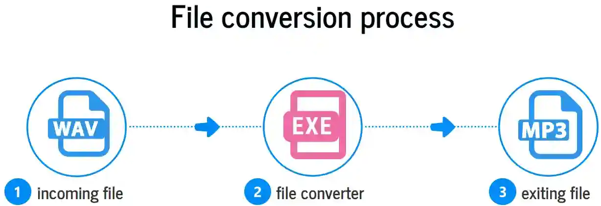 file conversion process